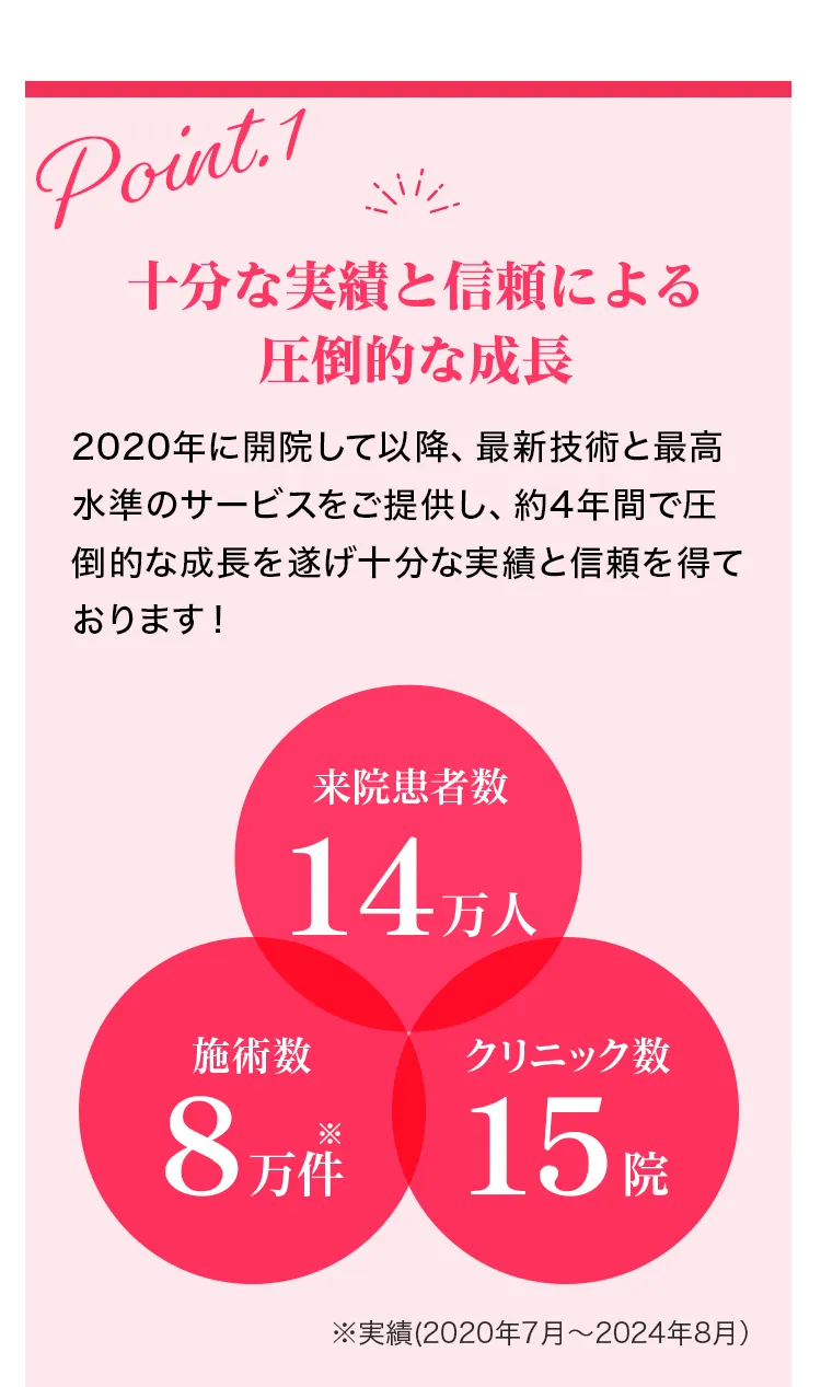 十分な実績と信頼による圧倒的な成長