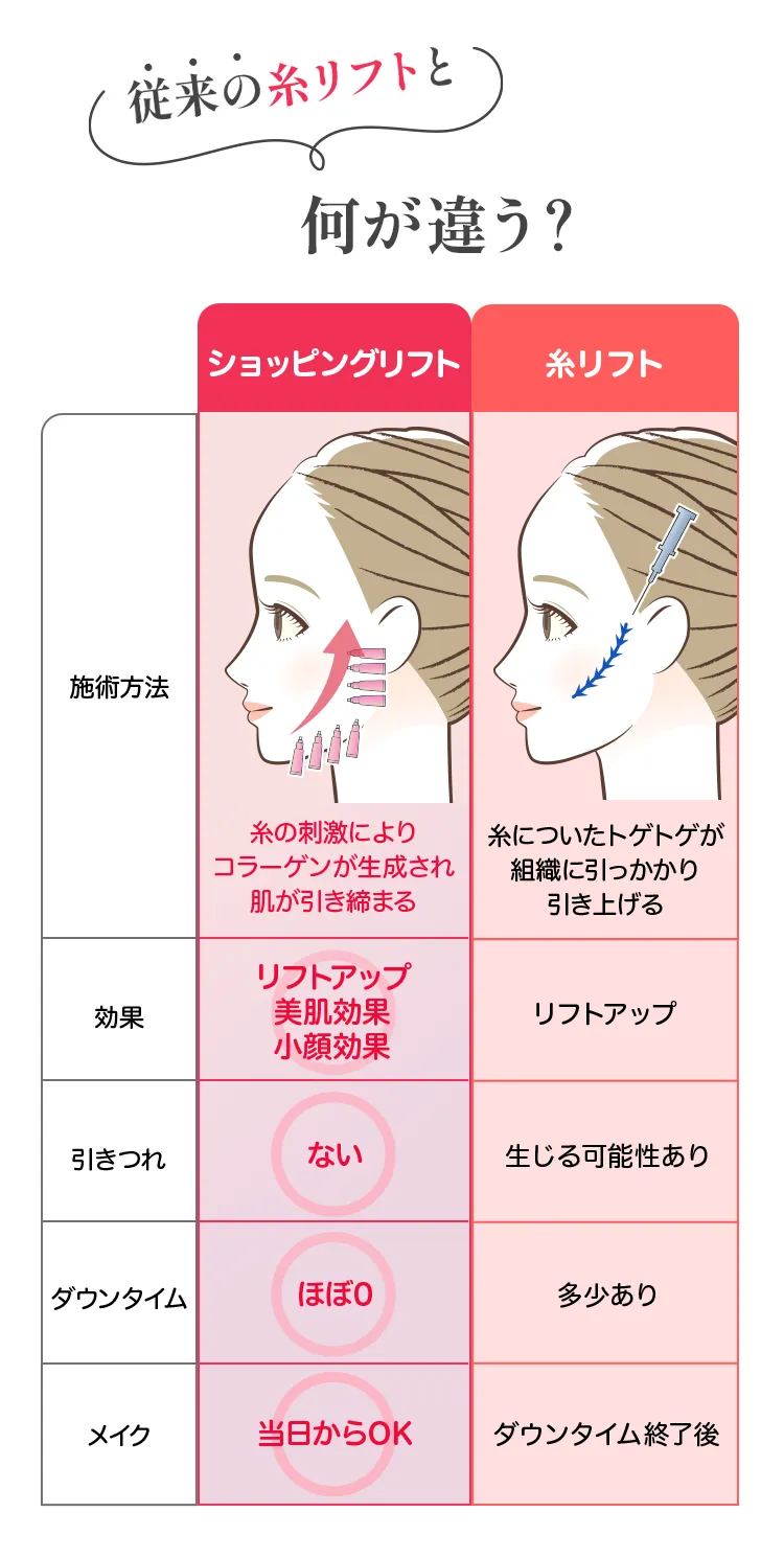 従来の糸リフトと何が違う？