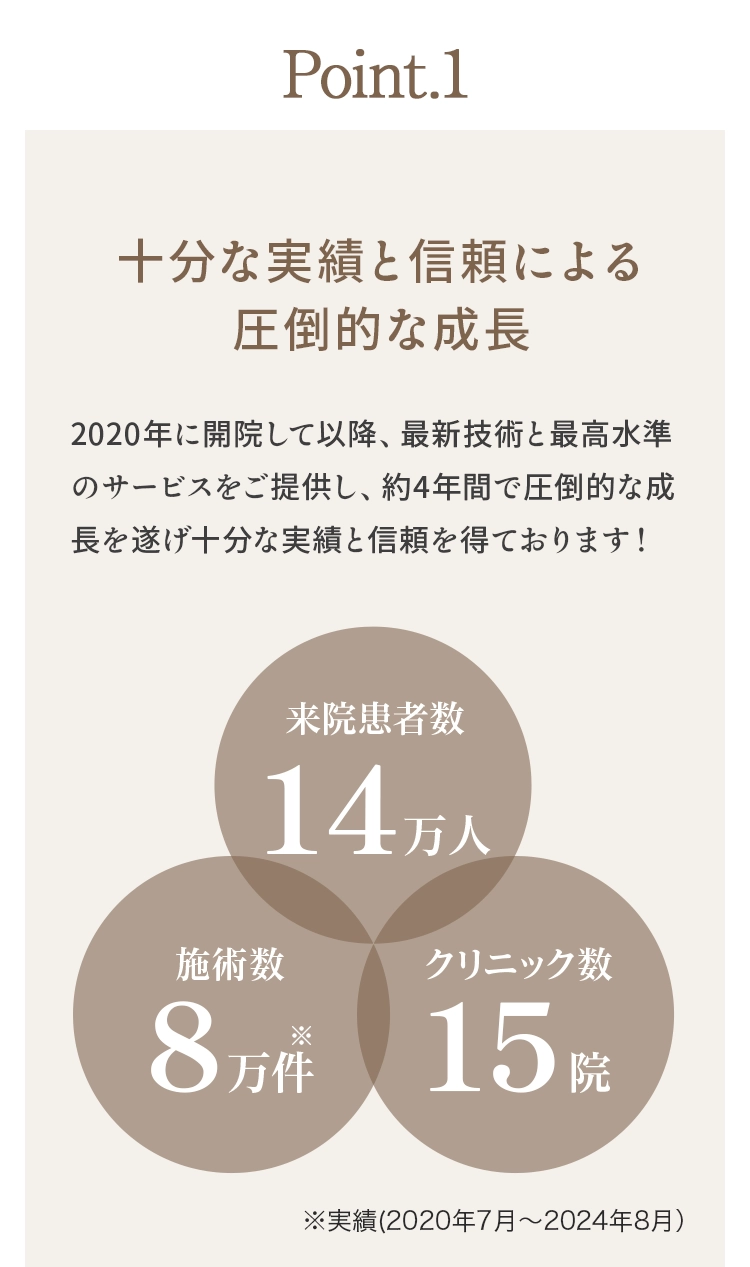 十分な実績と信頼による圧倒的な成長