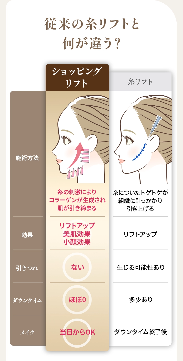 従来の糸リフトと何が違う？